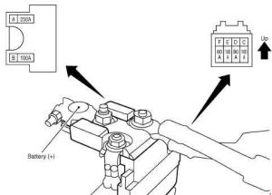 Illustration du bloc de fusibles situé sur la borne positive de la batterie (2008-2017).