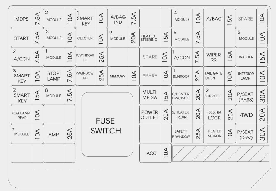 Tableau de bord KIA Sportage avec l'emplacement du fusible POWER OUTLET.