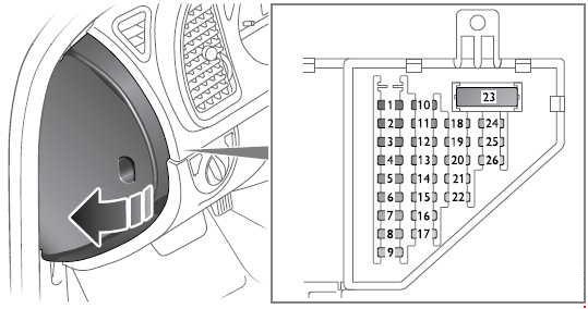 Panneau de fusibles à gauche du tableau de bord d'une Saab 9-3 (2003-2014).