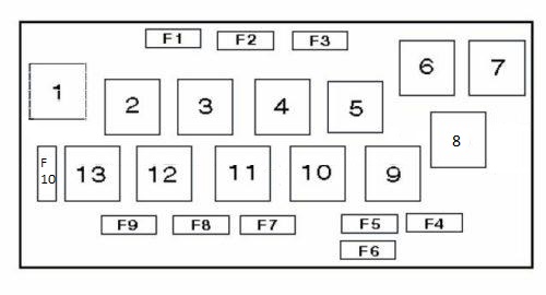 Tableau des fusibles Type 1 pour les modèles Audi A4 et S4 (B5).