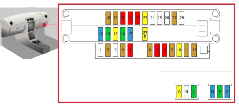 Disposition de la boîte à fusibles habitacle RHD du Berlingo (1997-2002).