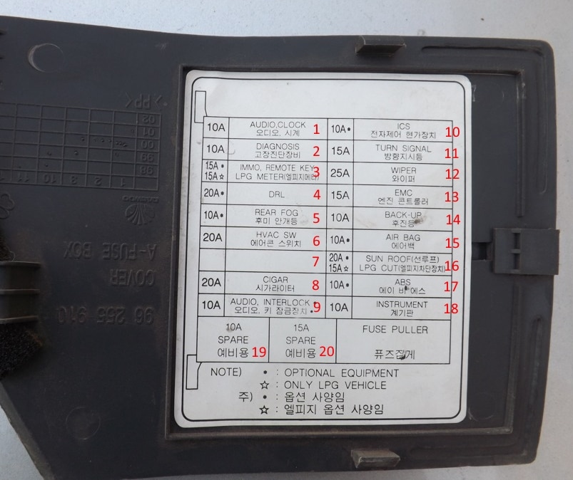 Détail du boîtier de distribution sous le tableau de bord côté conducteur.