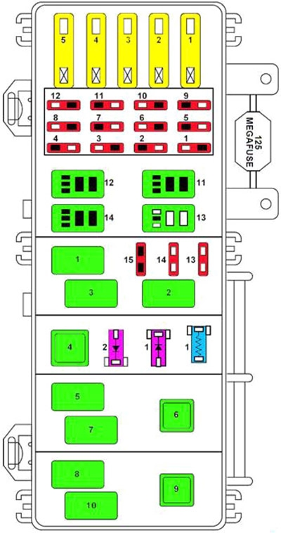 Emplacement du panneau de fusibles du compartiment moteur, près de la batterie.