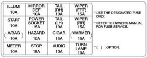 Schéma détaillé du panneau de fusibles CIGAR de la KIA Rio (2000-2005).