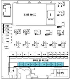 Vue rapprochée des fusibles du compartiment moteur KIA Sportage 3.