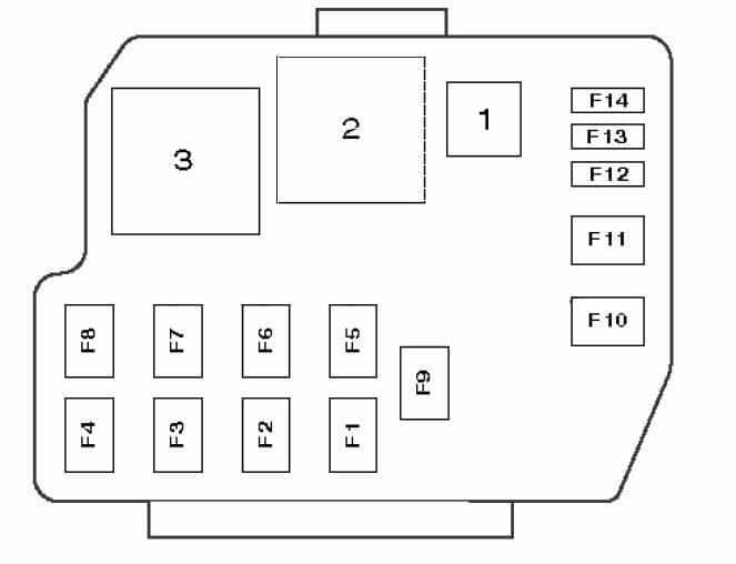 Emplacement de la boîte à fusibles du compartiment moteur, près de la batterie.