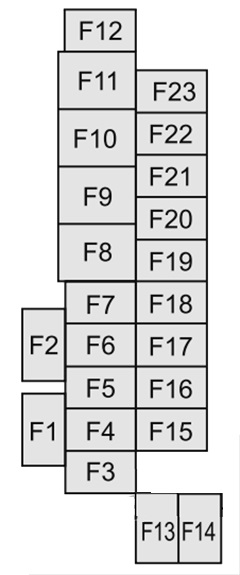 Schéma d'affectation des fusibles pour l'habitacle.