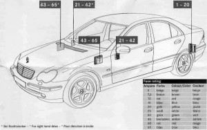 Schéma détaillé des fusibles pour Mercedes Classe C W203 AMG.