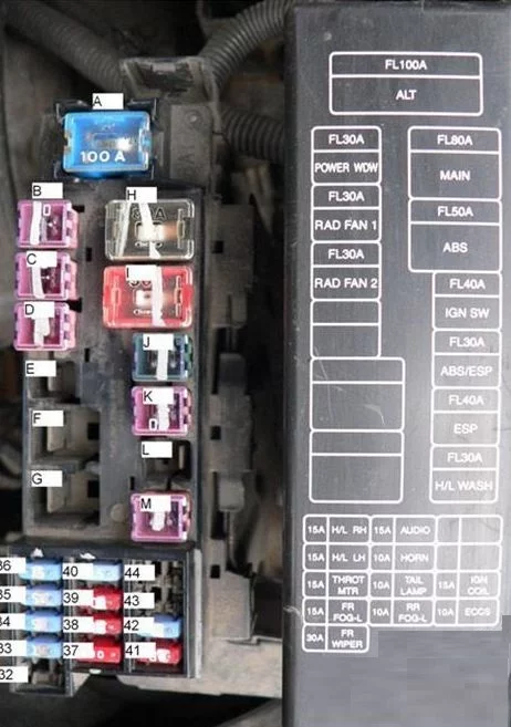 Emplacement du panneau de fusibles moteur pour les indicateurs.