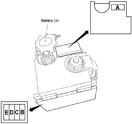 Bloc de fusibles principaux situé sur la borne positive de la batterie.