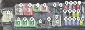 Boîte de montage des fusibles dans le compartiment moteur.