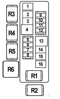 Disposition des fusibles de la boîte A dans le compartiment moteur, type 1.