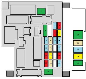 Panneau de fusibles de la console, derrière la boîte à gants.