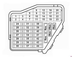 Schéma détaillé de la boîte à fusibles du tableau de bord Seat Leon I (1999-2006).