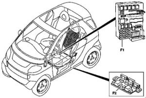 Emplacement de la boîte à fusibles du tableau de bord Smart Fortwo A450, C450 (1998-2002).
