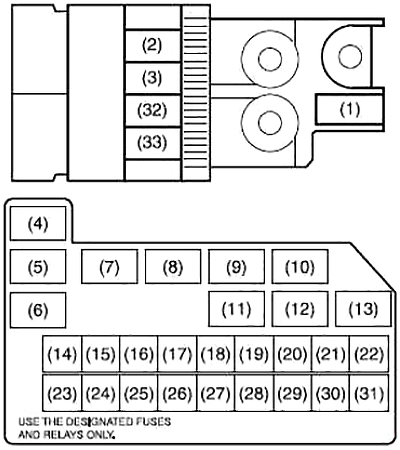 Disposition des fusibles principaux et primaires dans le compartiment moteur (essence).