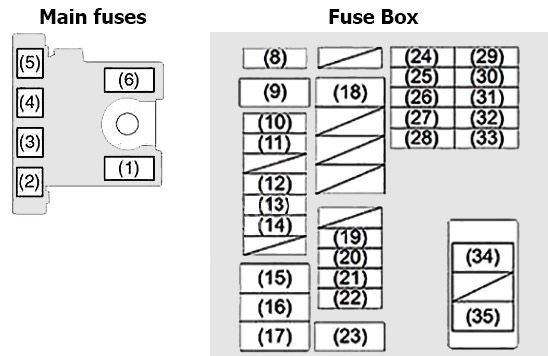 Disposition des fusibles dans le compartiment moteur du véhicule.