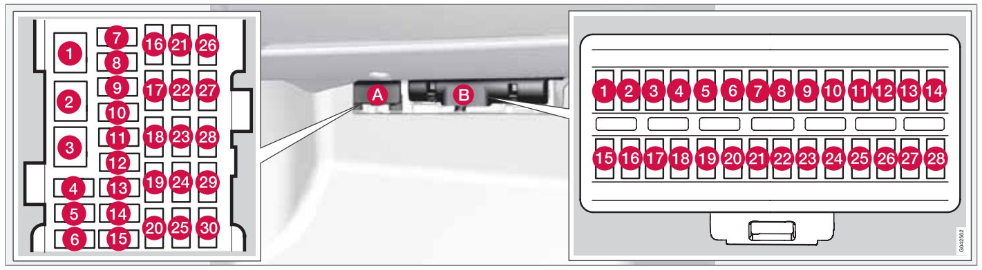 Emplacement des fusibles dans l'habitacle d'une Volvo S80 (2010).