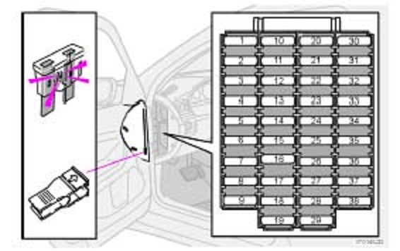 Schéma des fusibles dans l'habitacle de la Volvo V70 (2000-2004).