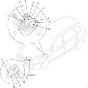 Boîte à fusibles située dans le compartiment moteur, années 2006-2013.